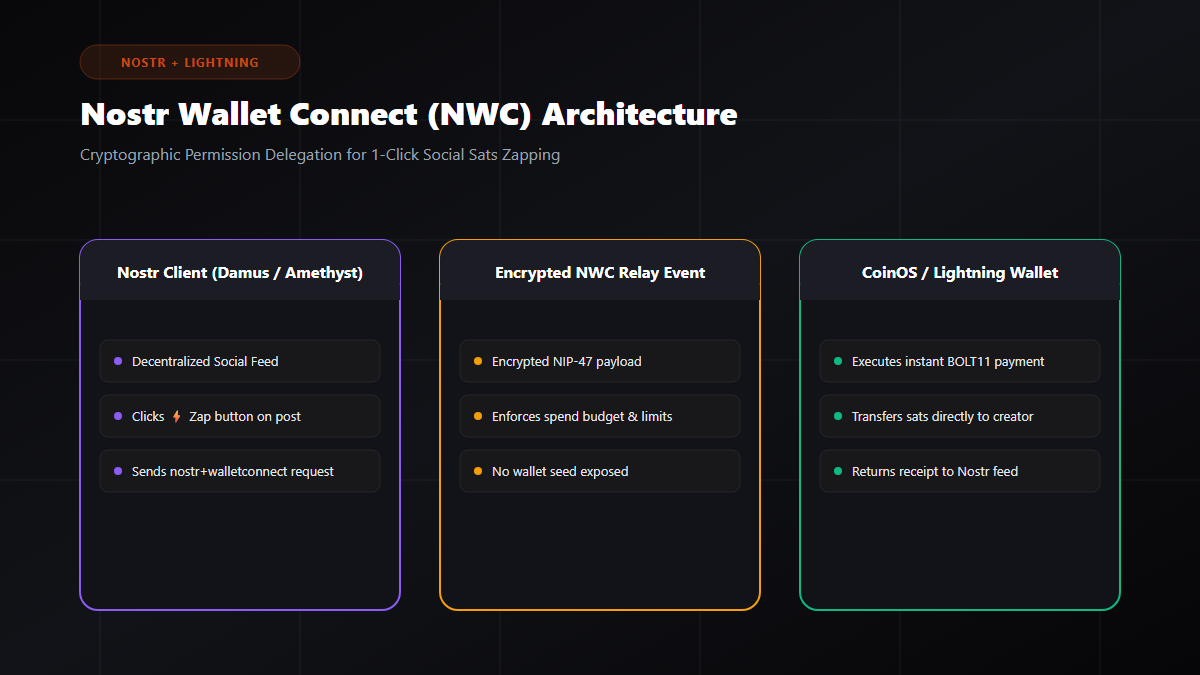 Nostr Wallet Connect NWC Protocol Diagram