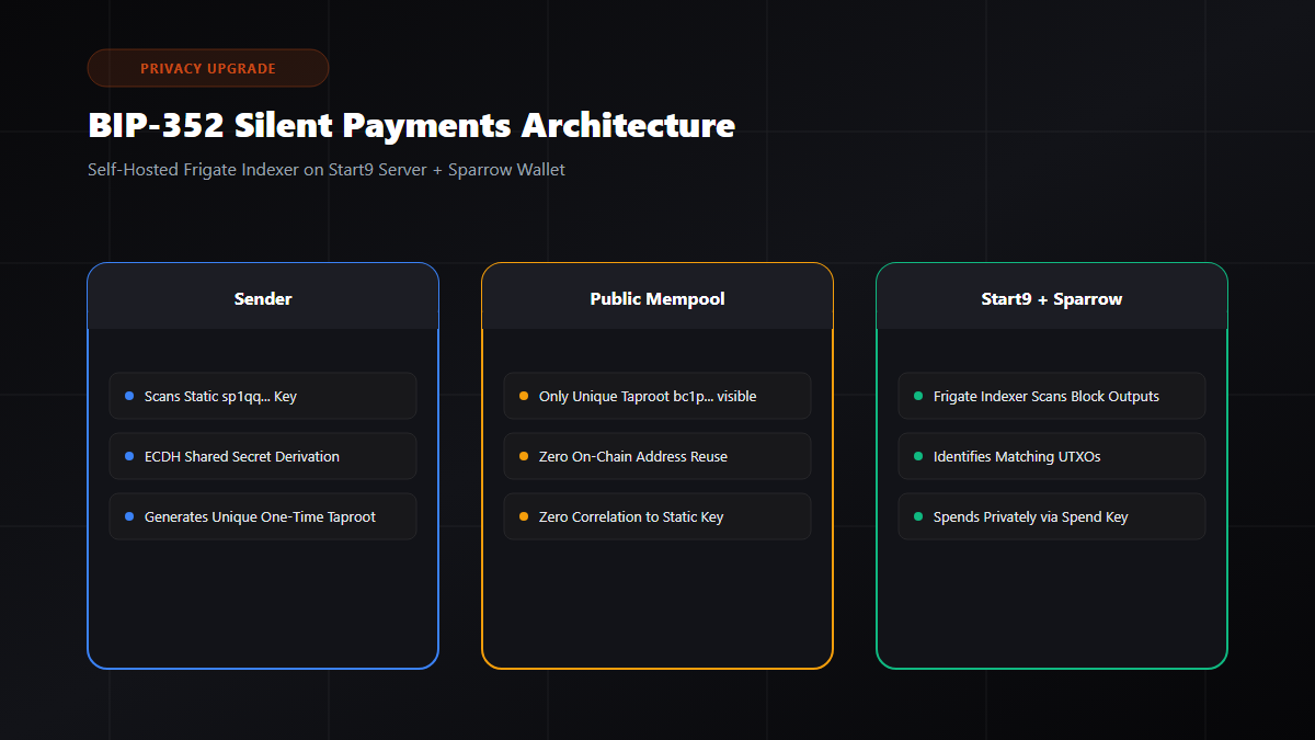 BIP-352 Silent Payments Architecture Diagram